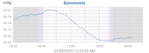 daybarometer