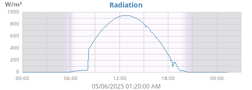 dayradiation