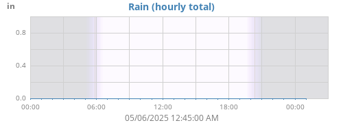 dayrain