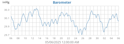 monthbarometer