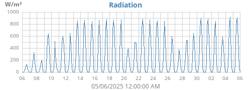 monthradiation