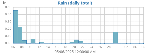 monthrain