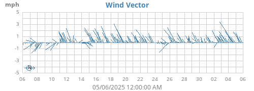 monthwindvec