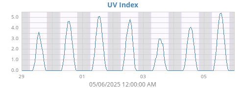 weekUV