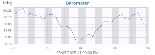 weekbarometer