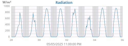 weekradiation