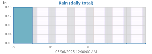 weekrain
