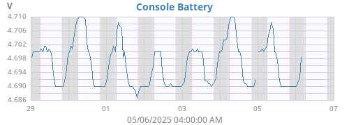 weekvolt