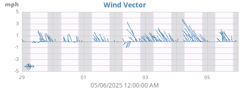 weekwindvec