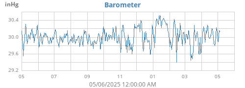 yearbarometer