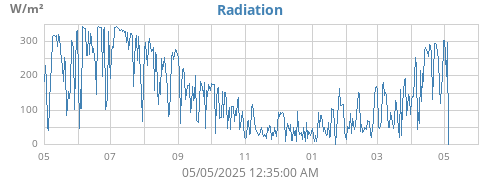 yearradiation