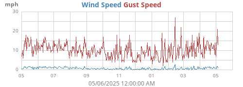 yearwind
