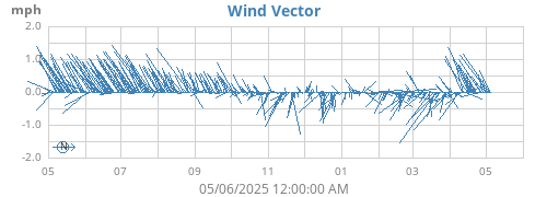 yearwindvec